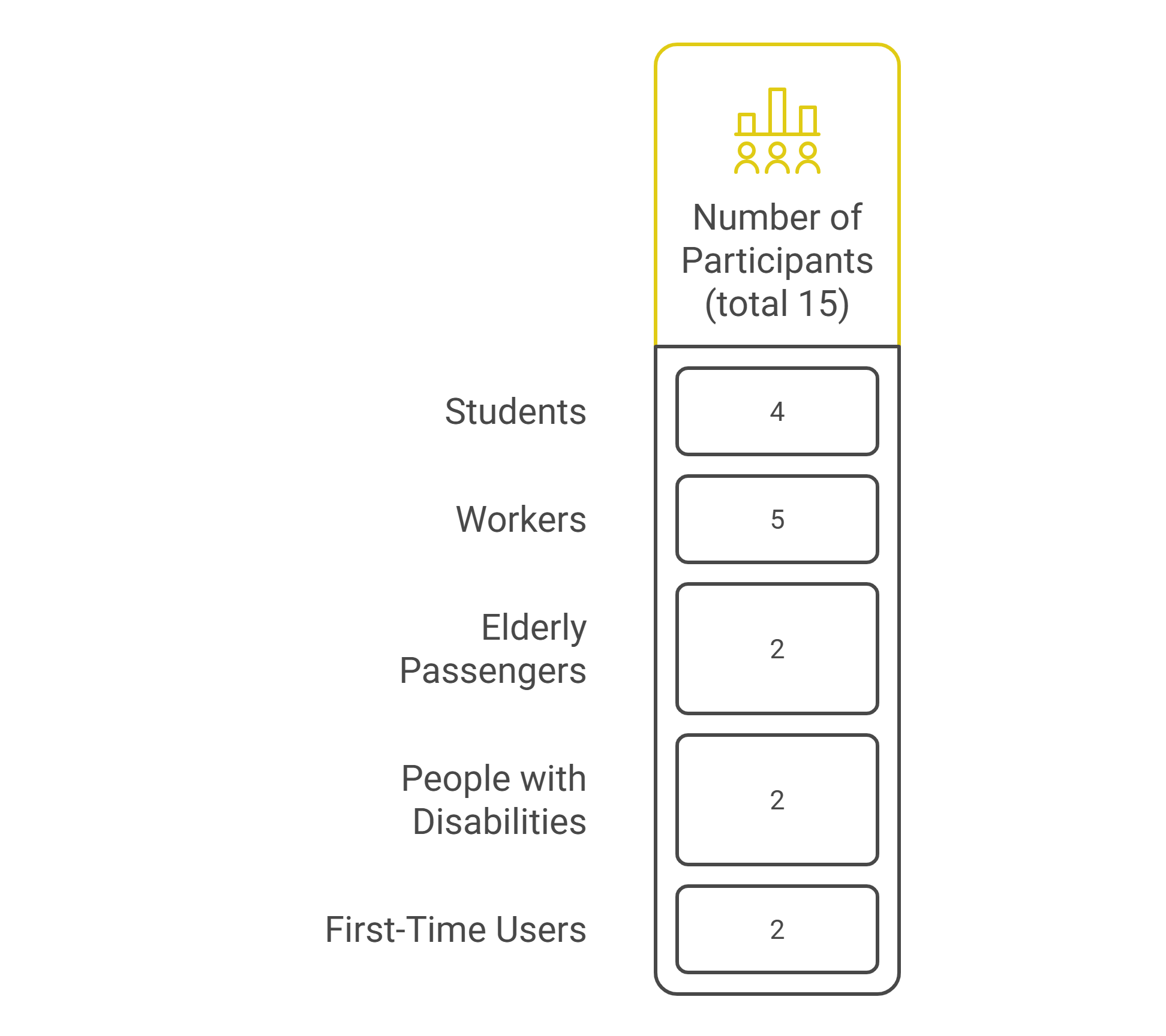 Participant breakdown from Tshwane Transit research